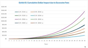 Exhibit B - 401k Excessive Fees